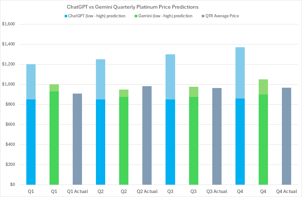 2024 Platinum price predictions and forecasts from ChatGPT, Google’s Gemini AI, LBMA analysts’ & actual average quarterly prices