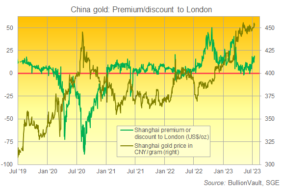 Chart of Shanghai gold price and premium above London quotes. Source: BullionVault