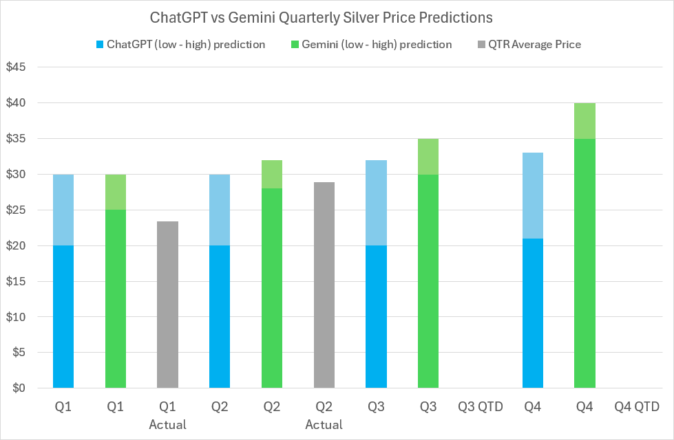 2024 Silver price predictions and forecasts from ChatGPT, Google’s Gemini AI, LBMA analysts’ & actual average quarterly prices