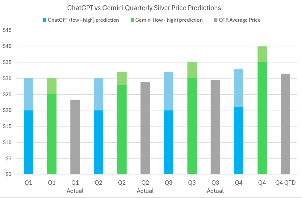 2024 Silver price predictions and forecasts from ChatGPT, Google’s Gemini AI, LBMA analysts’ & actual average quarterly prices