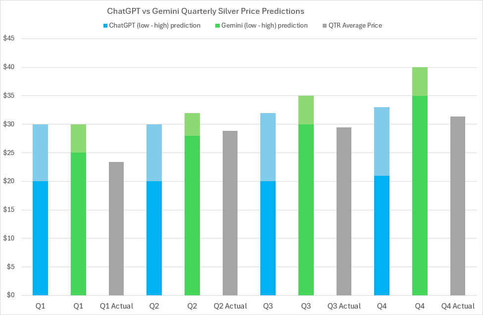 2024 Silver price predictions and forecasts from ChatGPT, Google’s Gemini AI, LBMA analysts’ & actual average quarterly prices