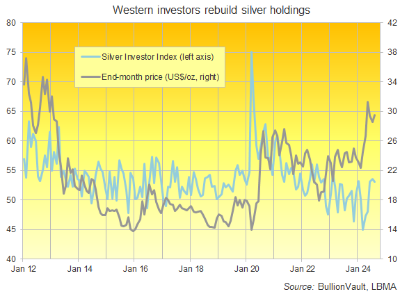 Chart of the Silver Investor Index vs. silver priced in US Dollars, full series to August 2024. Source: BullionVault