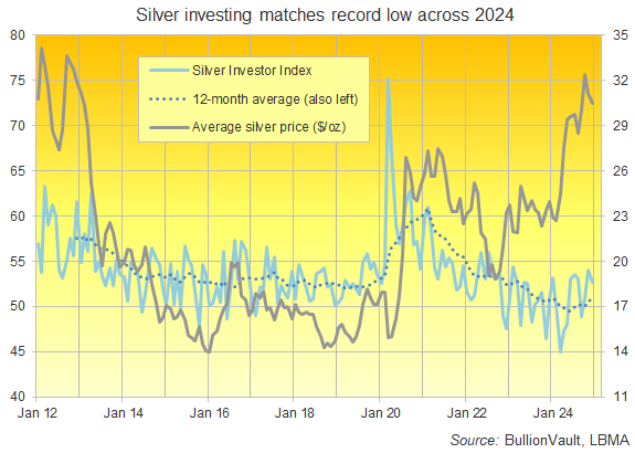 Chart of the Silver Investor Index plus 12-month average. Source: BullionVault