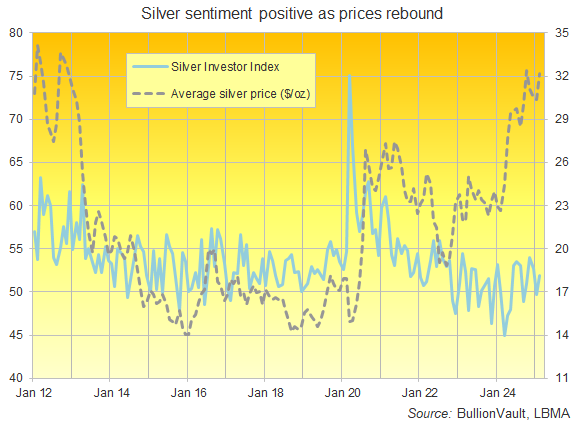 Chart of the Silver Investor Index vs. month-average silver bullion price. Source: BullionVault