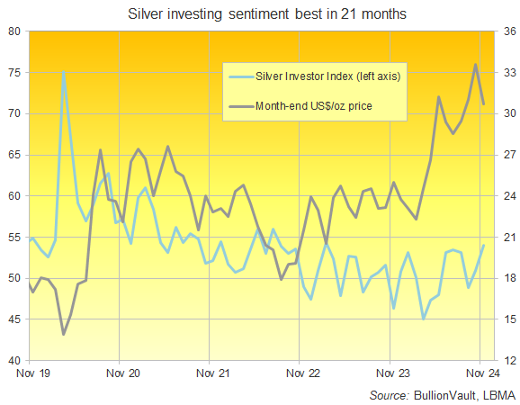 Chart of BullionVault's Silver Investor Index, 5 years to November 2024