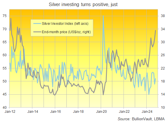 The Silver Investor Index. Source: BullionVault