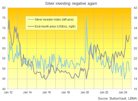 Chart of the Silver Investor Index vs. Dollar silver price. Source: BullionVault