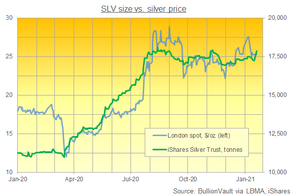 Ishares Slv Etf