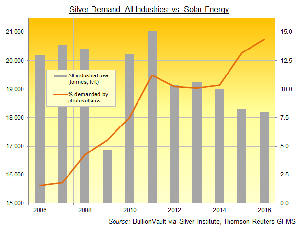 Solar and EV Sectors to Prop Up Silver Demand as Prices Roll Off Eight-Year  High Hit in February