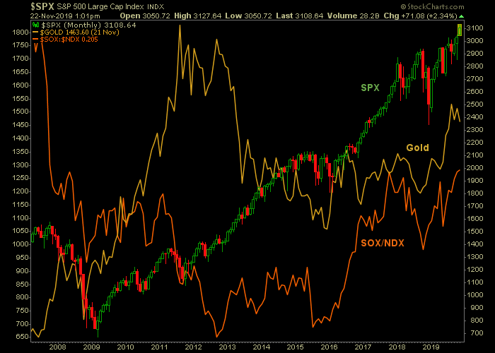 What Semis And The Yield Curve Say About Gold Gold News