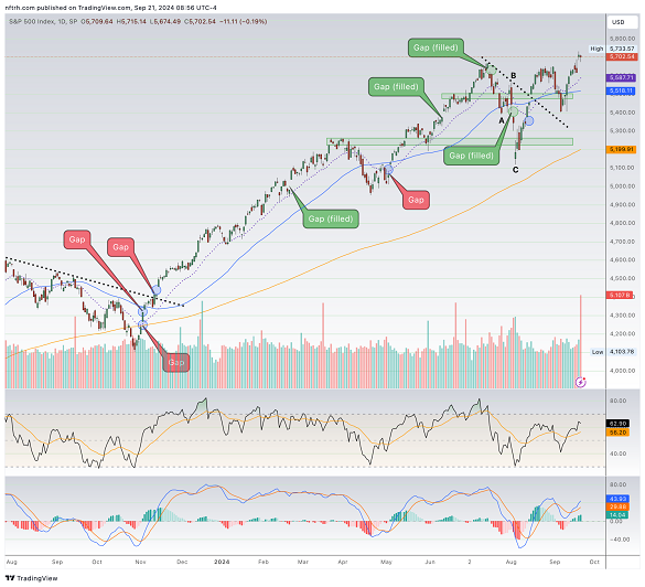 Chart of the S&P500 index. Source: NFTRH