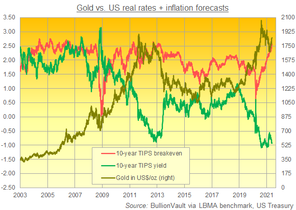 US Fed 'In a Very Good Place for Gold' Say Comex Traders as Breakeven  Inflation Jumps Again | Gold News