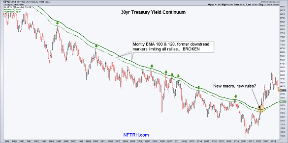 Chart of 30-year US Treasury bond yield. Source: Notes from the Rabbit Hole