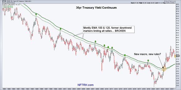 30-year US Treasury bond yield. Source: NFTRH