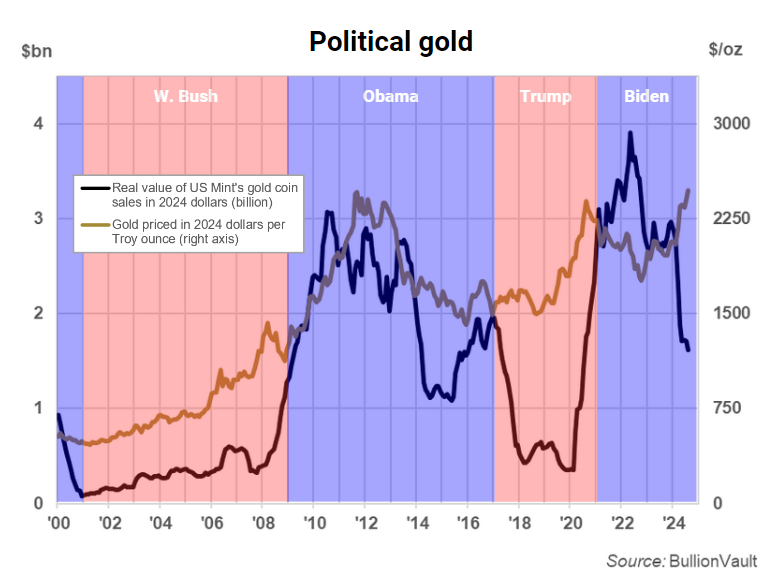 Real value of US Mint's gold coin sales in 2024 dollars (billions, rolling 12-month sum). Source: BullionVault