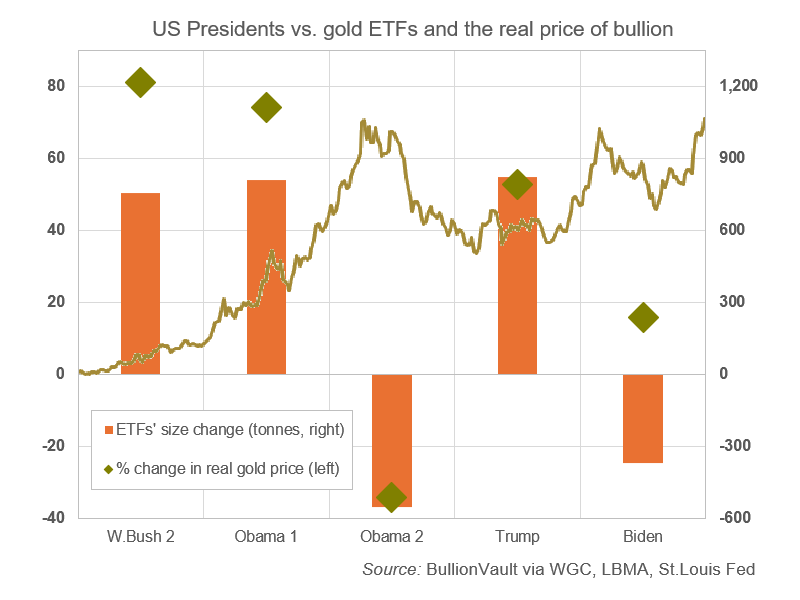 US-listed gold ETFs' change in size (tonnes, left) during the past 5 presidential terms. Source: BullionVault