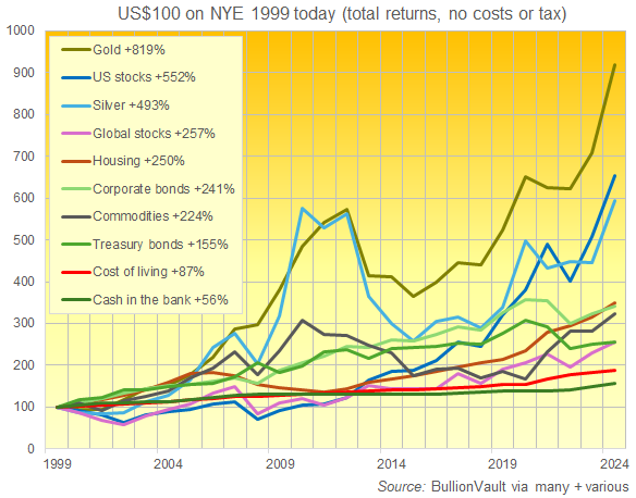 Chart of 21st Century total returns so far (no costs or tax) across asset classes from cash to stocks, housing to bonds and commodities, plus inflation in the cost of living. Source: BullionVault