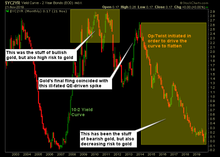 What Semis And The Yield Curve Say About Gold Gold News