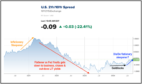 10-2 yield curve from CNBC.com with Gary's markups