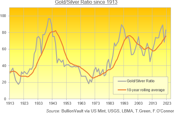 Trading the Gold-Silver Ratio